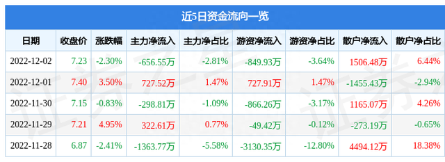 异动快报：天山铝业（002532）12月5日13点23分触及涨停板