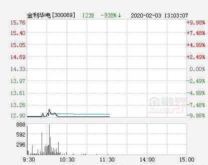 快讯：金利华电跌停 报于12.9元