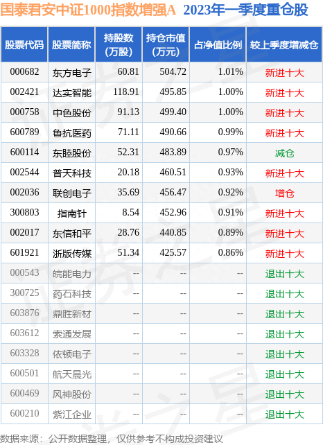 6月2日浙版传媒跌6.69%，国泰君安中证1000指数增强A基金重仓该股