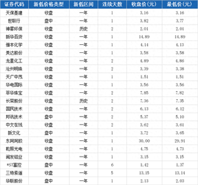 新华百货报收14.89元，创一年新低