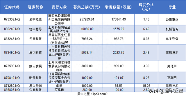 北交所&新三板周报：本周北交所IPO上4过4；北证50样本迎首次调整