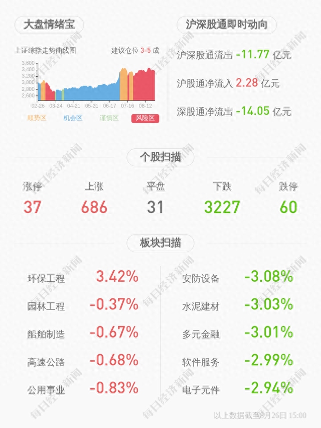 由盈转亏！万达信息：2020年半年度净利润约-2.13亿元