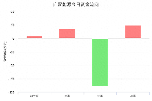 广聚能源7月30日收盘点评