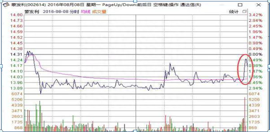 尾盘拉升是机会还是陷进，这一文终于说透了，再忙也值得10分钟阅读