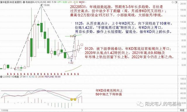 大周期选股，“抱大腿”操作（冀中能源）（0509）