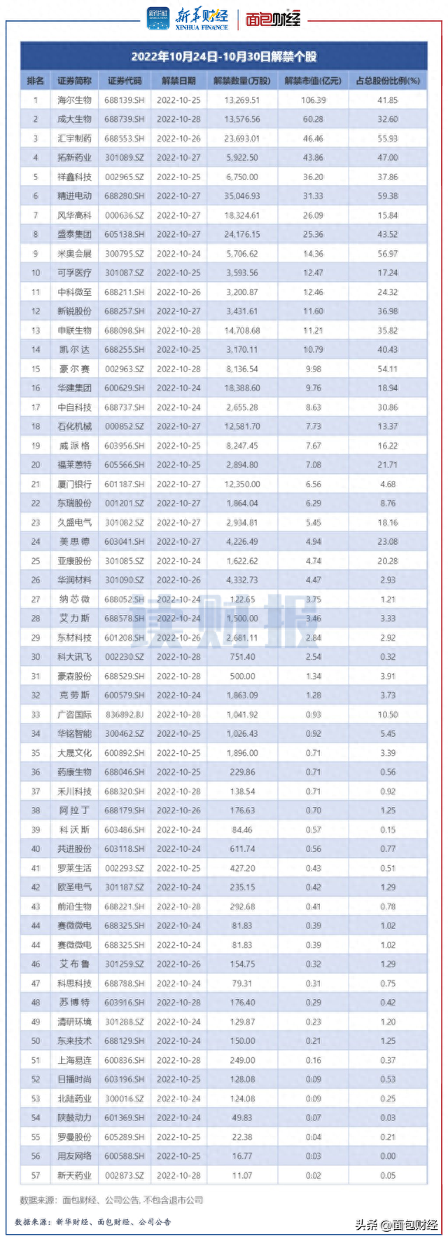 「读财报」本周A股解禁规模超500亿元 海尔生物解禁市值居前