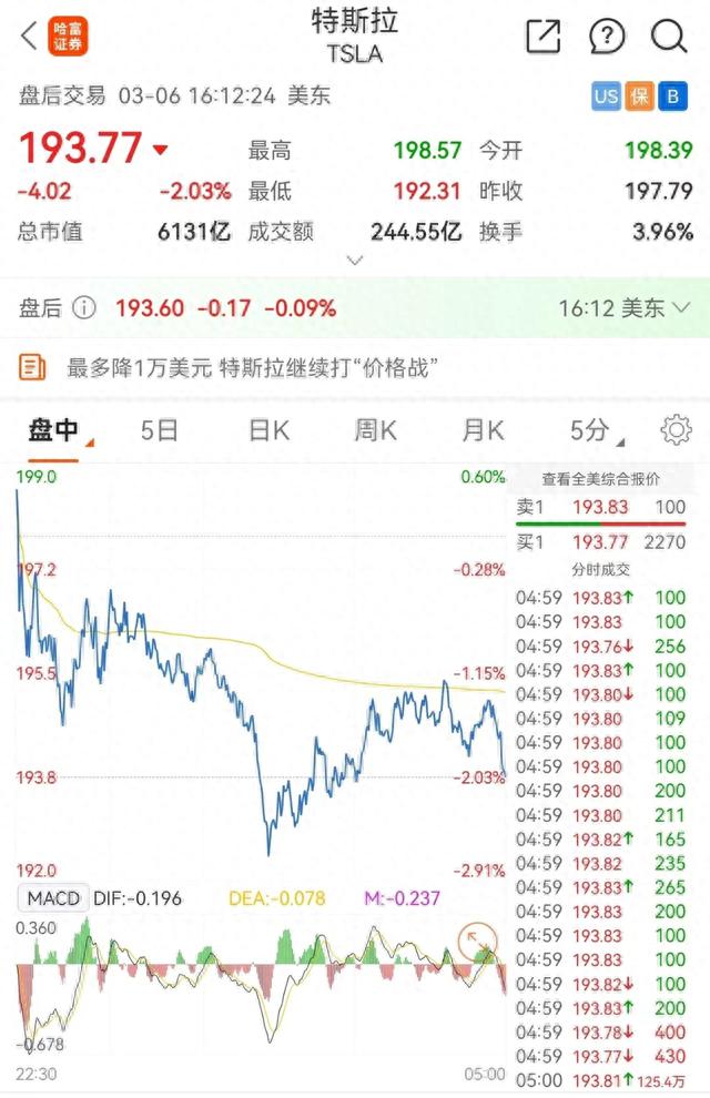 特斯拉再度降价！投资者们纷纷下注其股价将达到825美元机构：未来三年特斯拉将继续引领全球新能源