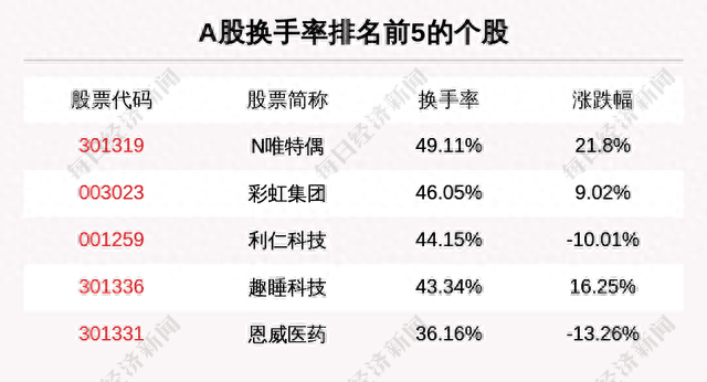 主力资金净流入最多的是这5只个股