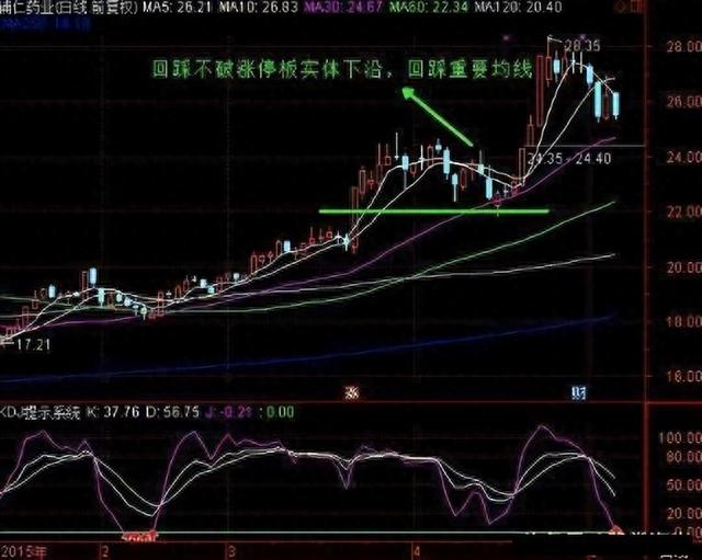 不下100万次验证：“涨停回马枪”战法，捉涨停板几率高达99.7%!