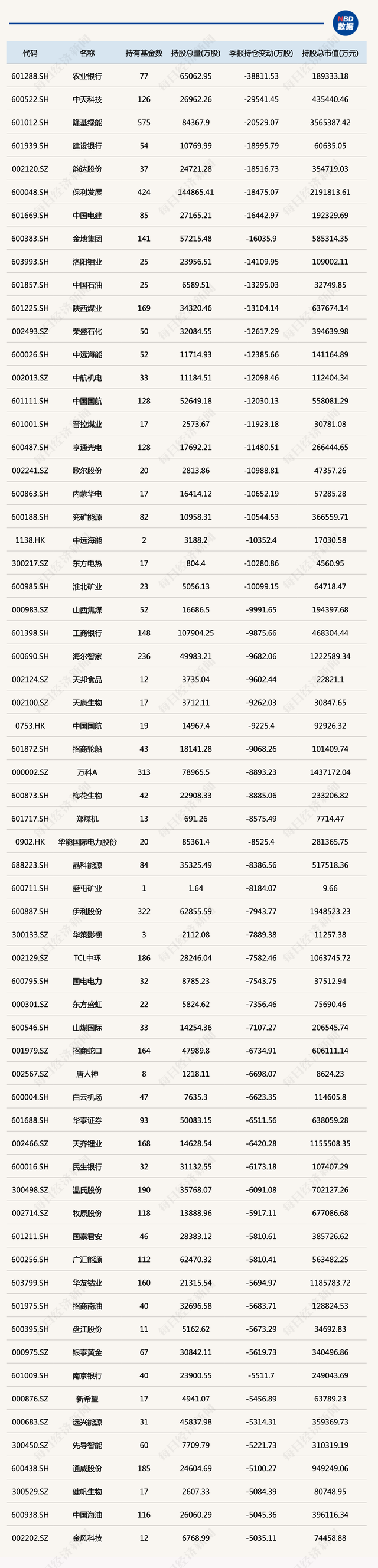 基金最新重仓股全面曝光：“茅宁”占据前二，大幅加仓腾讯控股、药明康德，减持隆基绿能