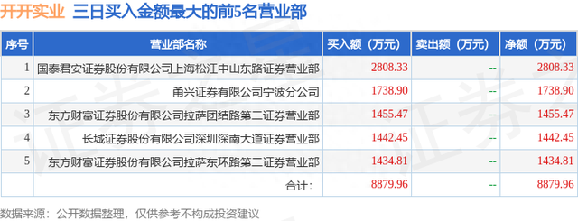 8月11日开开实业（600272）龙虎榜数据：游资宁波桑田路上榜