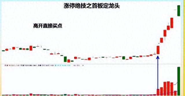 鲜为人知的涨停战法之首板擒龙，你学会了吗