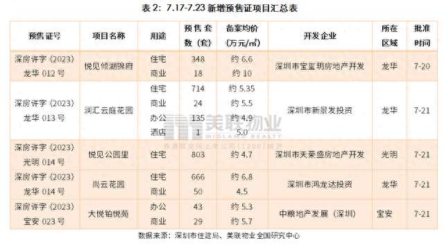 龙华8.9折，沙井9.2折！深圳有新盘折后价卷回5年前