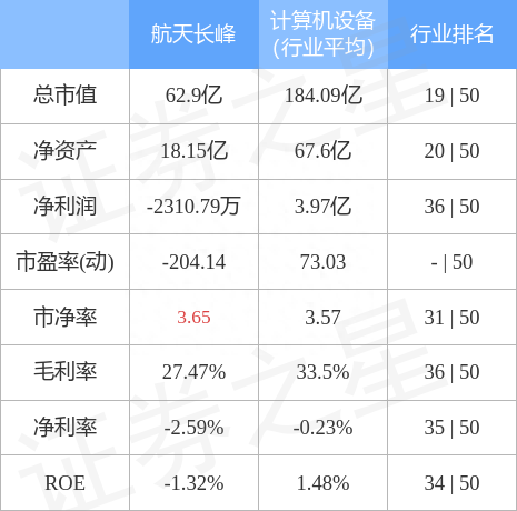 航天长峰（600855）3月1日主力资金净卖出2574.30万元