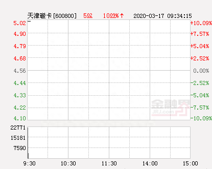 快讯：天津磁卡涨停 报于5.02元