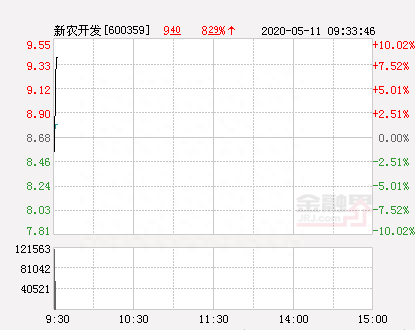 新农开发大幅拉升3.69% 股价创近2个月新高