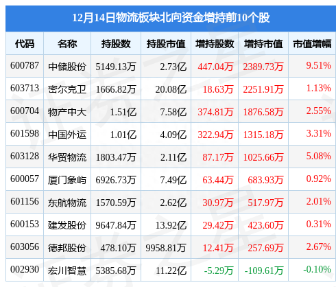 物流板块12月14日涨1.41%，音飞储存领涨，主力资金净流入1.5亿元