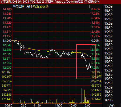 利空突现！3000亿电子烟龙头盘中急跌20%，板块多股放量下跌，什么情况