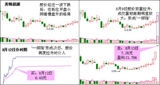 “一阳指”个股是短线下手最好时机