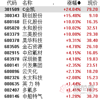 A股夜报：三代制冷剂配额落地在即 氟化工板块大涨 反腐利好行业长期发展 医药股集体反弹