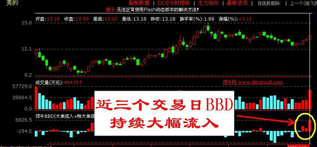 三线合一技术图形，股价见底回升的重要信号