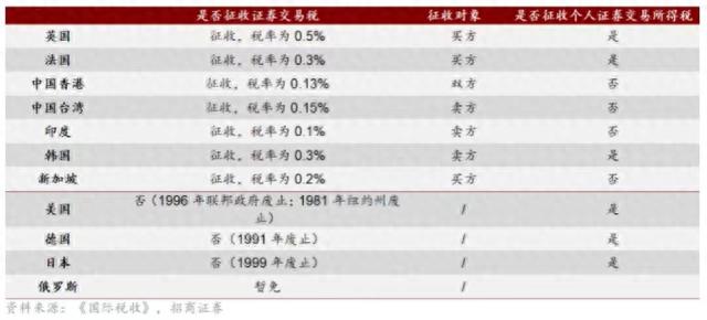 证券交易印花税该不该下调券商热议：有多方面合理性，最有利信心修复