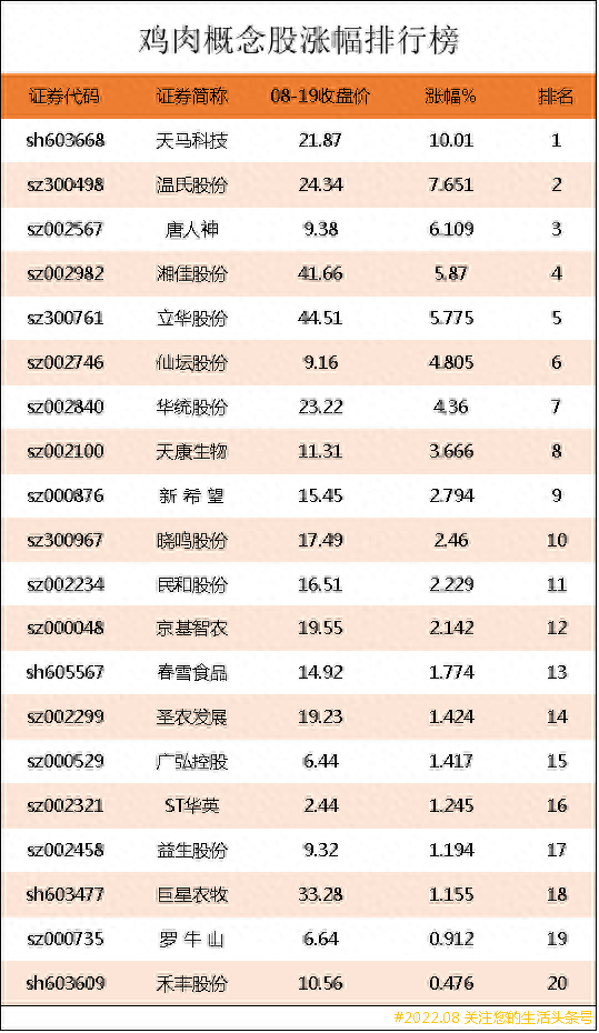 鸡肉概念股涨幅排行榜｜鸡肉上市公司龙头股有哪些