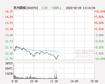 快讯：苏州固锝跌停 报于11.75元
