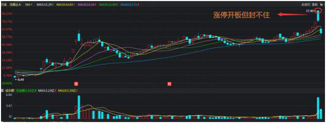 中国股市：如果股票涨停板后反复打开，意味着什么写了这些建议给你