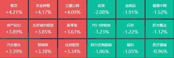 餐饮股板块走高，15位基金经理发生任职变动