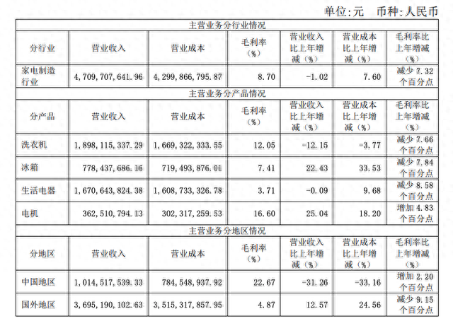 被格兰仕收购第一年，惠而浦2021年亏损扩大293%至5.89亿元