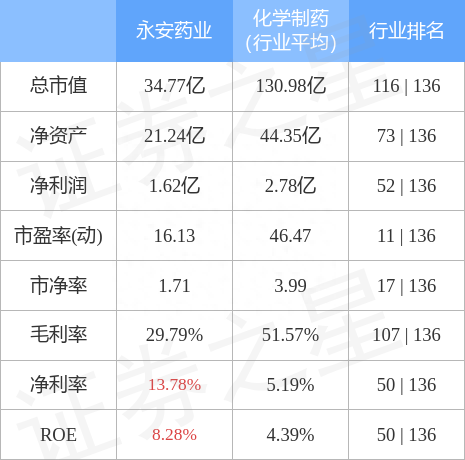 永安药业（002365）11月15日主力资金净卖出1049.97万元