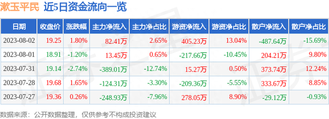 漱玉平民（301017）8月2日主力资金净买入82.41万元