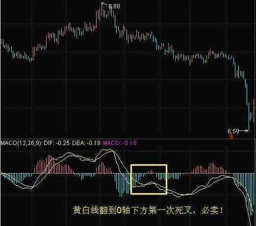 不愧是指标之王——“MACD”，看懂再说你会用MACD