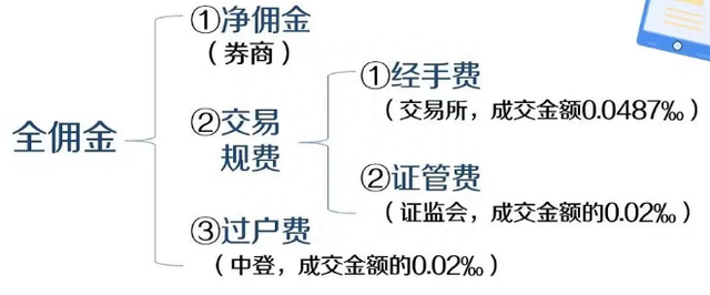 你清楚股票交易的费用吗