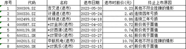 股价跌破1元，你持有的股票会退市吗