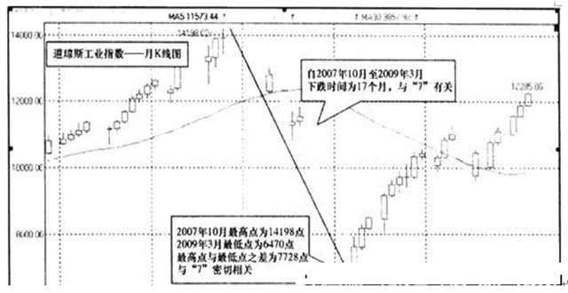 股市神奇的奥妙拐点数字：7，正确把握和理解拐点的重大时机