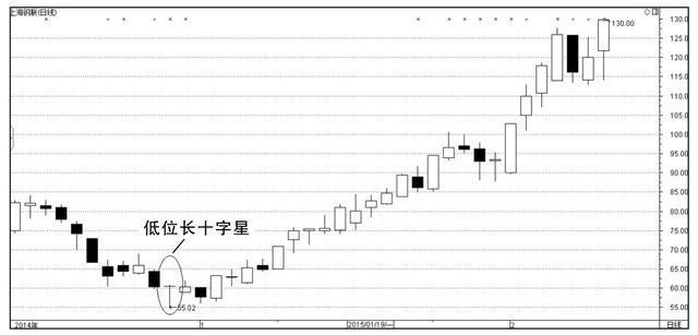 股票一旦出现这样的“K线”征兆，砸锅卖铁都要满仓！