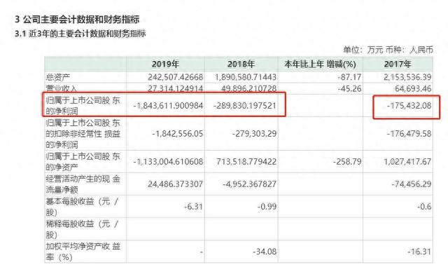 12万股民难眠！巨亏184亿，这只股触发暂停上市，今起停牌！曾经市值高达2000亿，如今暴跌98%...