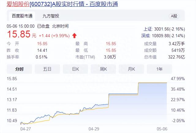 5万股民笑了！1元回购近9亿股注销，股价涨停3连板