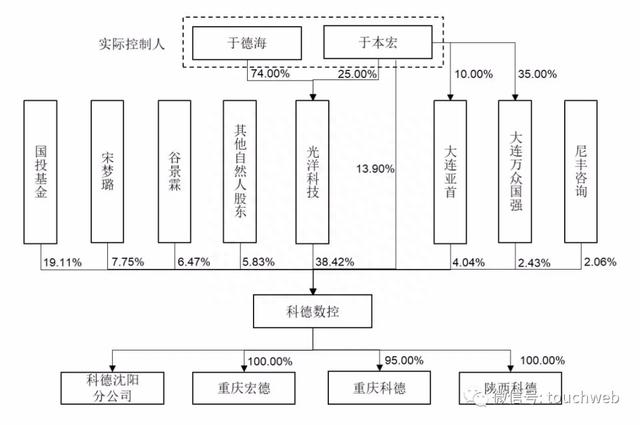 科德数控科创板上市：年营收2亿市值95亿 于本宏父子为实控人