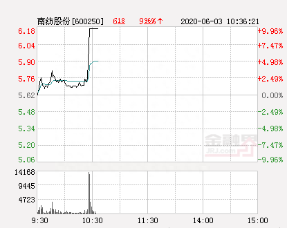 快讯：南纺股份涨停 报于6.18元