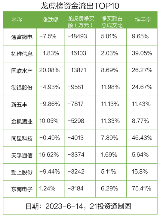 龙虎榜丨超2亿资金抢筹双环传动，机构和北向资金共同净卖出这2只个股（名单）