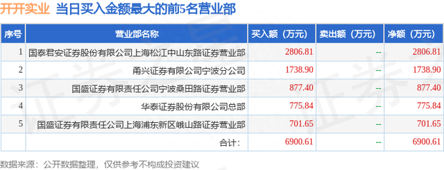 8月11日开开实业（600272）龙虎榜数据：游资宁波桑田路上榜