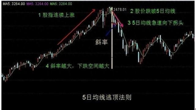 中国股市真正赚钱的人：掌握牛熊通吃的“5日线”战法，不愁买卖