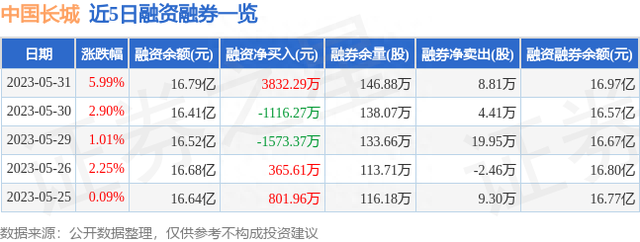 中国长城（000066）5月31日主力资金净买入2.21亿元