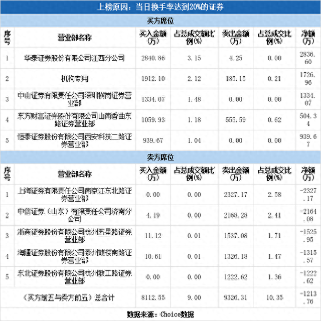 机构现身龙虎榜，中农联合换手率达49.34%（11-04）