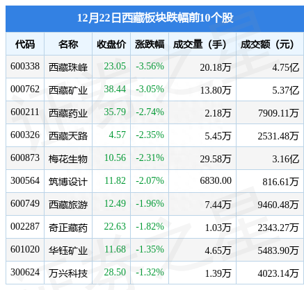 西藏板块12月22日跌1.85%，西藏珠峰领跌，主力资金净流出2.05亿元