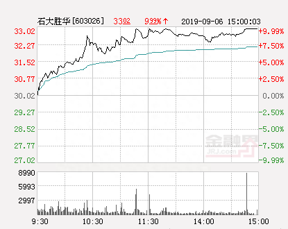 快讯：石大胜华涨停 报于33.02元