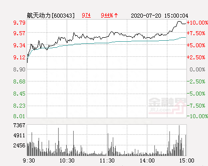 快讯：航天动力涨停 报于9.79元